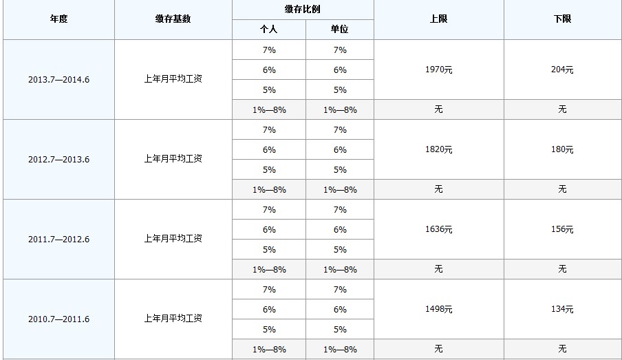 最新公积金卡回收比例是多少方法分析(最方便真实的弥勒公积金卡被吞了怎么办方法)