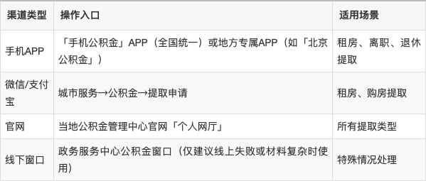 最新公积金余额提现方法方法分析(最方便真实的弥勒公积金余额提现方法有几种方法)