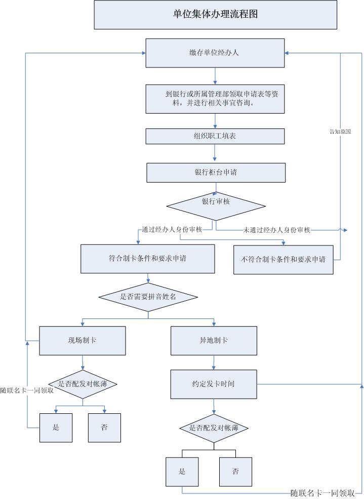 最新公积金卡网上激活流程图方法分析(最方便真实的弥勒公积金卡网上激活流程图片方法)