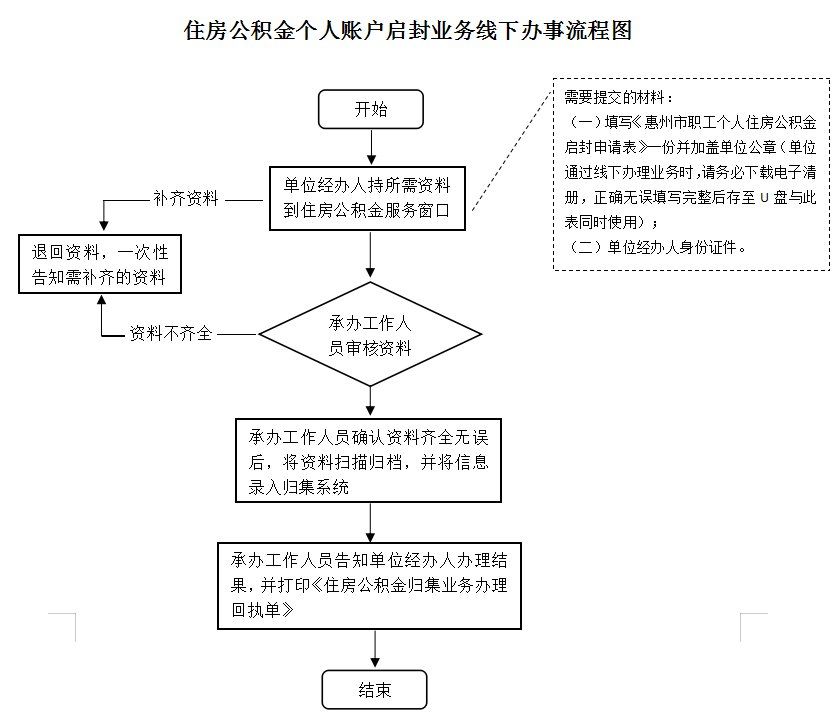 最新公积金卡网上激活流程图方法分析(最方便真实的弥勒公积金卡网上激活流程图片方法)