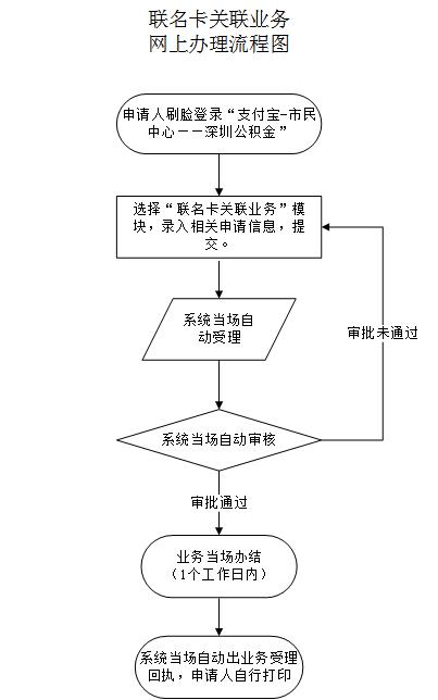 最新公积金卡需要去哪里办理方法分析(最方便真实的弥勒公积金卡需要去哪里办理业务方法)