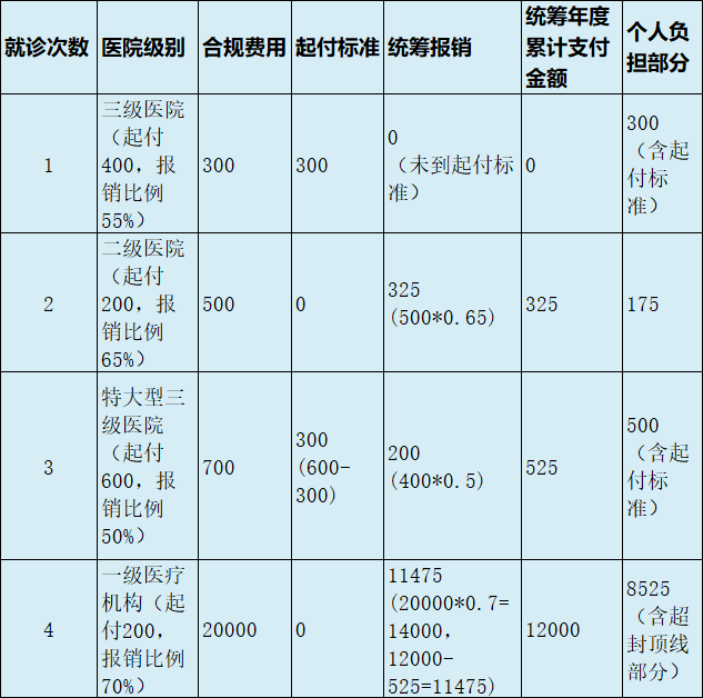 最新医疗报销90%怎么计算方法分析(最方便真实的弥勒医保90%报销比例方法)